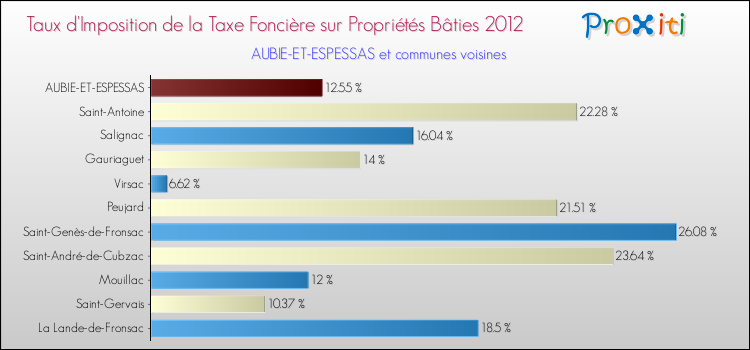 Taux d'imposition de la taxe foncière sur le bati 2012 pour AUBIE-ET-ESPESSAS et les communes proches Comparaison des taux d'imposition de la taxe foncière sur le bati 2012 pour AUBIE-ET-ESPESSAS et les communes voisines