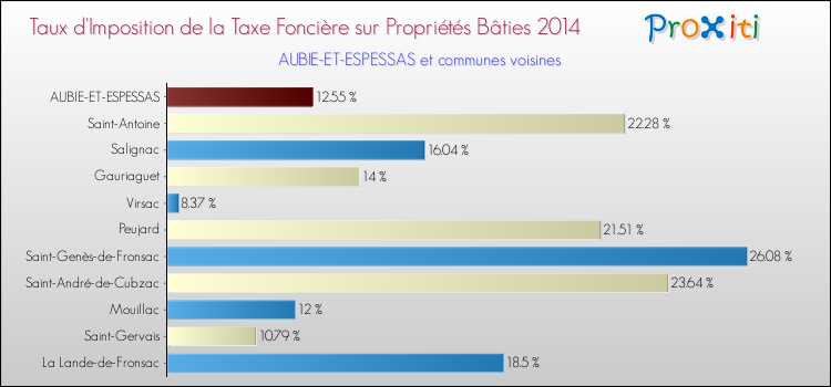 Taux d'imposition de la taxe foncière sur le bati 2014 pour AUBIE-ET-ESPESSAS et les communes proches Comparaison des taux d'imposition de la taxe foncière sur le bati 2014 pour AUBIE-ET-ESPESSAS et les communes voisines