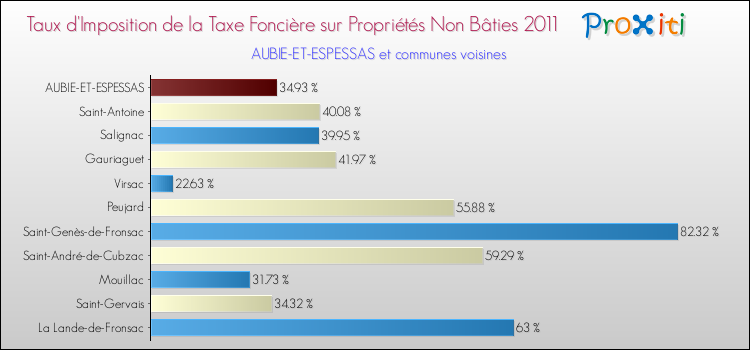 Taux d'imposition de la taxe foncière sur les immeubles et terrains non batis 2011 pour AUBIE-ET-ESPESSAS et les communes proches Comparaison des taux d'imposition de la taxe foncière sur les immeubles et terrains non batis 2011 pour AUBIE-ET-ESPESSAS et les communes voisines