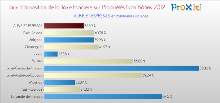 Taux d'imposition de la taxe foncière sur les immeubles et terrains non batis 2012 pour AUBIE-ET-ESPESSAS et les communes proches Comparaison des taux d'imposition de la taxe foncière sur les immeubles et terrains non batis 2012 pour AUBIE-ET-ESPESSAS et les communes voisines