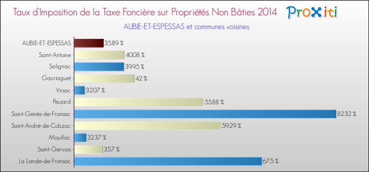 Taux d'imposition de la taxe foncière sur les immeubles et terrains non batis 2014 pour AUBIE-ET-ESPESSAS et les communes proches Comparaison des taux d'imposition de la taxe foncière sur les immeubles et terrains non batis 2014 pour AUBIE-ET-ESPESSAS et les communes voisines