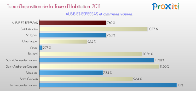 Taux d'imposition de la taxe d'habitation 2011 pour AUBIE-ET-ESPESSAS et les communes proches Comparaison des taux d'imposition de la taxe d'habitation 2011 pour AUBIE-ET-ESPESSAS et les communes voisines
