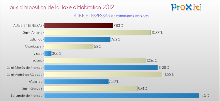 Taux d'imposition de la taxe d'habitation 2012 pour AUBIE-ET-ESPESSAS et les communes proches Comparaison des taux d'imposition de la taxe d'habitation 2012 pour AUBIE-ET-ESPESSAS et les communes voisines
