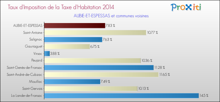 Taux d'imposition de la taxe d'habitation 2014 pour AUBIE-ET-ESPESSAS et les communes proches Comparaison des taux d'imposition de la taxe d'habitation 2014 pour AUBIE-ET-ESPESSAS et les communes voisines