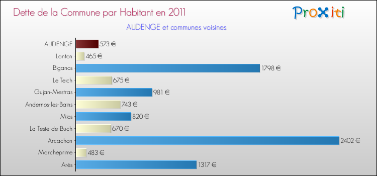 Dette par habitant de la commune en 2011 pour AUDENGE et les communes proches Comparaison de la dette par habitant de la commune en 2011 pour AUDENGE et les communes voisines