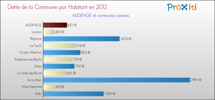 Dette par habitant de la commune en 2012 pour AUDENGE et les communes proches Comparaison de la dette par habitant de la commune en 2012 pour AUDENGE et les communes voisines