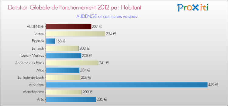 Montant des dotations globales de fonctionnement DGF par Habitant pour AUDENGE et les communes proches Comparaison des des dotations globales de fonctionnement DGF par habitant pour AUDENGE et les communes voisines