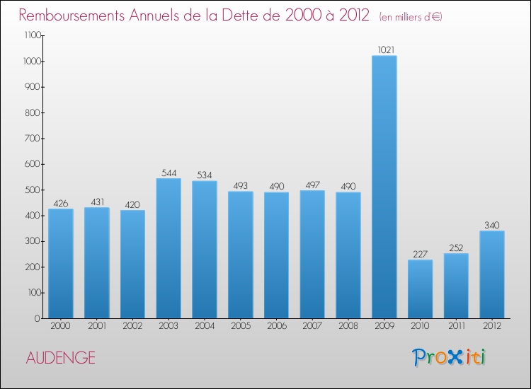 Evolution de l'annuité de la dette pour la commune de AUDENGE de 2000 à 2012 Annuités de la dette pour AUDENGE de 2000 à 2012
