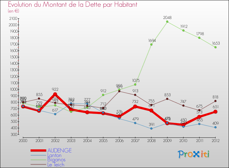 Evolution de la dette par habitant pour la commune de AUDENGE et les communes proches de 2000 à 2012 Comparaison de la dette par habitant pour AUDENGE et les communes voisines de 2000 à 2012