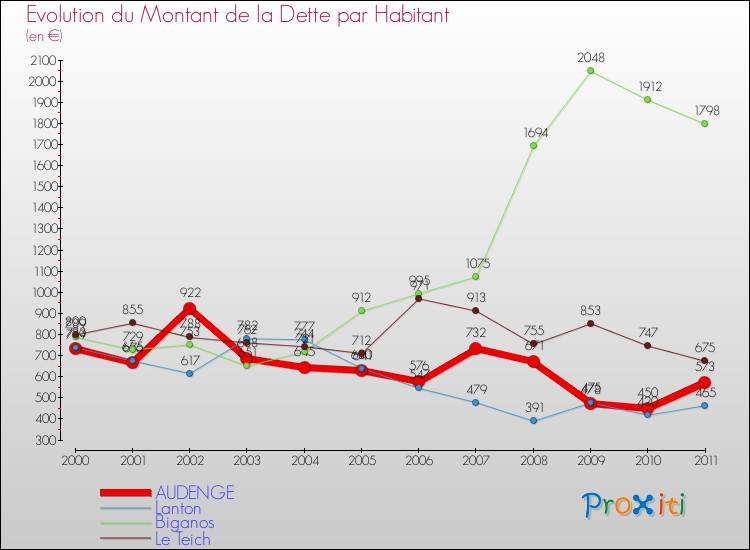 Evolution de la dette par habitant pour la commune de AUDENGE et les communes proches Comparaison de la dette par habitant pour AUDENGE et les communes voisines