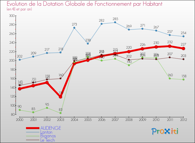 Evolution et montant de la dotation globale de fonctionnement par Habitant pour AUDENGE et les communes proches Comparaison des dotations globales de fonctionnement par habitant pour AUDENGE et les communes voisines