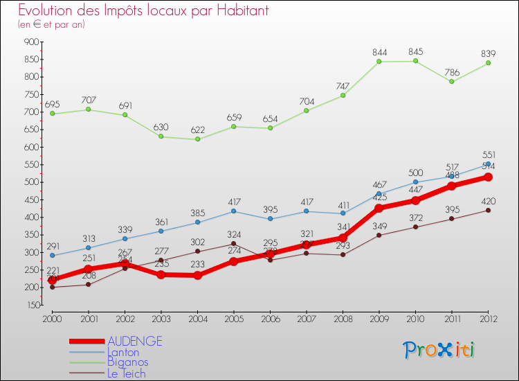 Evolution et montant des impôts locaux par Habitant pour AUDENGE et les communes proches Comparaison des impôts locaux par habitant pour AUDENGE et les communes voisines