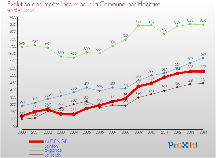 Evolution et montant des impôts locaux par Habitant pour AUDENGE et les communes proches de 2000 à 2014 Comparaison des impôts locaux par habitant pour AUDENGE et les communes voisines de 2000 à 2014