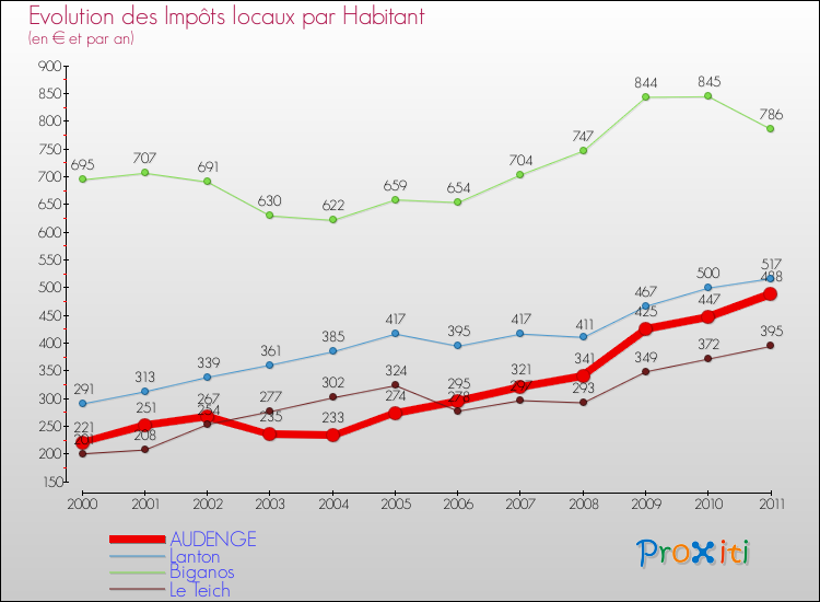 Evolution et montant des impôts locaux par Habitant pour AUDENGE et les communes proches Comparaison des impôts locaux par habitant pour AUDENGE et les communes voisines