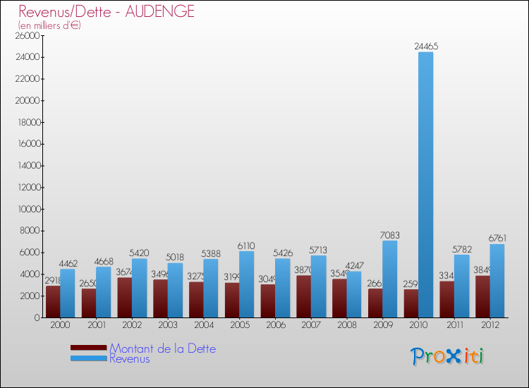 Evolution comparée de la dette et des revenus pour la commune de AUDENGE de 2000 à 2012 Comparaison de la dette et des revenus pour AUDENGE de 2000 à 2012