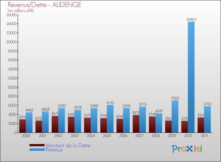 Evolution comparée de la dette et des revenus pour la commune de AUDENGE de 2000 à 2011 Comparaison de la dette et des revenus pour AUDENGE de 2000 à 2011