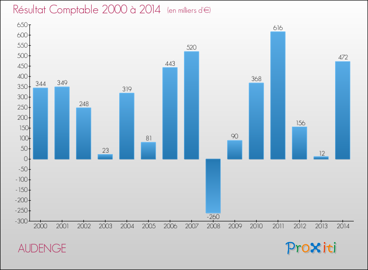 Evolution du résultat comptable pour la commune de AUDENGE de 2000 à 2014 Evolution du résultat comptable pour AUDENGE de 2000 à 2014