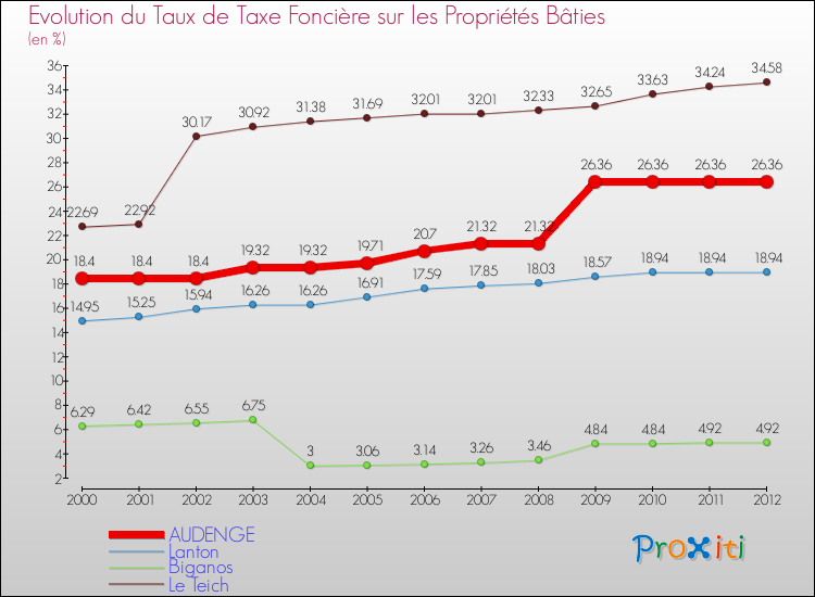 Evolution du taux de la taxe foncière sur le bati pour AUDENGE et les communes proches de 2000 à 2012 Comparaison des taux de taxe foncière sur le bati pour AUDENGE et les communes voisines de 2000 à 2012