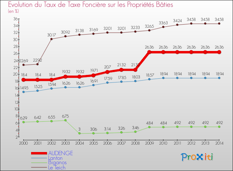 Evolution du taux de la taxe foncière sur le bati pour AUDENGE et les communes proches de 2000 à 2014 Comparaison des taux de taxe foncière sur le bati pour AUDENGE et les communes voisines de 2000 à 2014