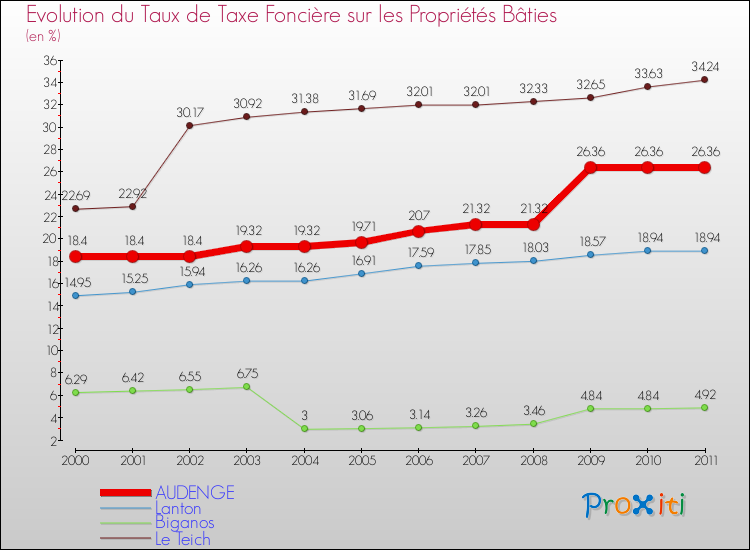 Evolution du taux de la taxe foncière sur le bati pour AUDENGE et les communes proches Comparaison des taux de taxe foncière sur le bati pour AUDENGE et les communes voisines