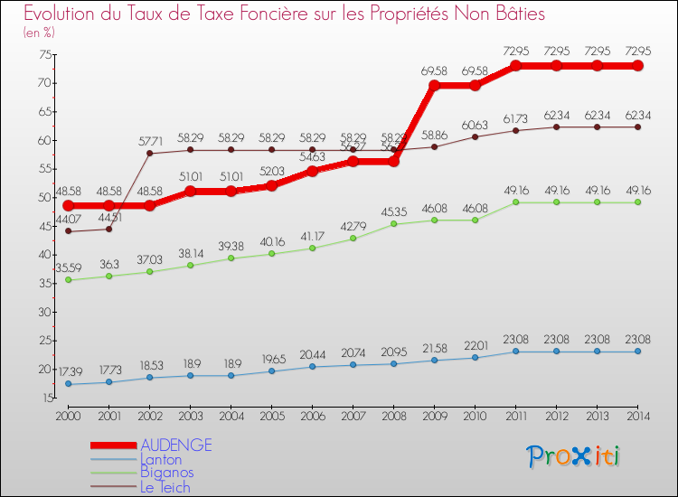 Evolution du taux de la taxe foncière sur les immeubles et terrains non batis pour AUDENGE et les communes proches de 2000 à 2014 Comparaison des taux de la taxe foncière sur les immeubles et terrains non batis pour AUDENGE et les communes voisines de 2000 à 2014