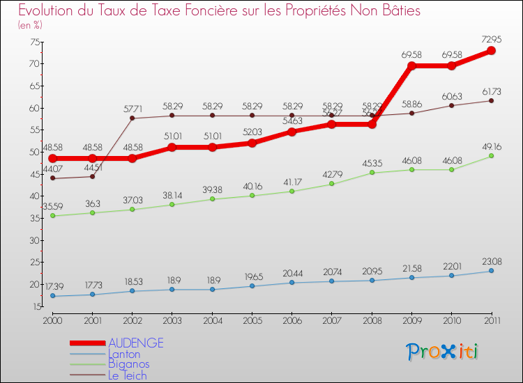 Evolution du taux de la taxe foncière sur les immeubles et terrains non batis pour AUDENGE et les communes proches Comparaison des taux de la taxe foncière sur les immeubles et terrains non batis pour AUDENGE et les communes voisines