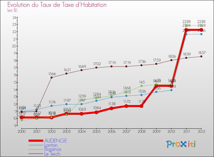 Evolution du taux de la taxe d'habitation pour AUDENGE et les communes proches Comparaison des taux de la taxe d'habitation pour AUDENGE et les communes voisines