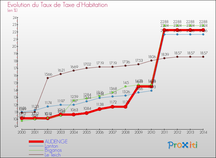 Evolution du taux de la taxe d'habitation pour AUDENGE et les communes proches de 2000 à 2014 Comparaison des taux de la taxe d'habitation pour AUDENGE et les communes voisines de 2000 à 2014