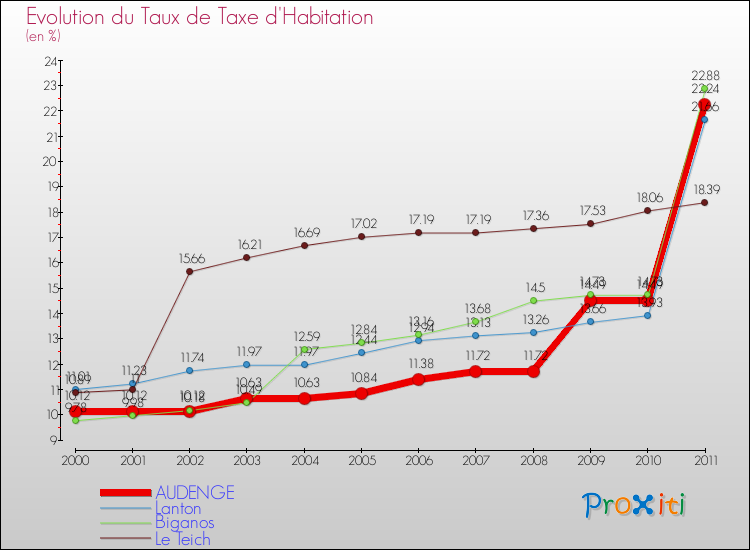 Evolution du taux de la taxe d'habitation pour AUDENGE et les communes proches Comparaison des taux de la taxe d'habitation pour AUDENGE et les communes voisines
