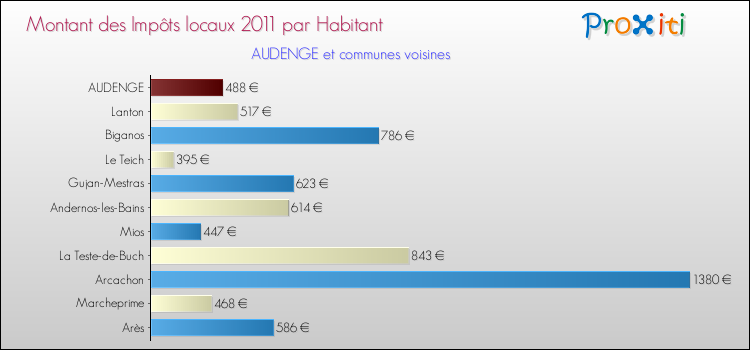 Montant des impôts locaux par Habitant pour AUDENGE et les communes proches Comparaison des impôts locaux par habitant pour AUDENGE et les communes voisines