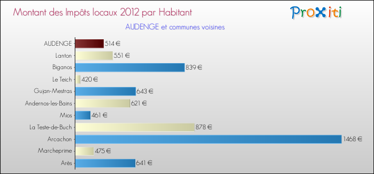Montant des impôts locaux par Habitant pour AUDENGE et les communes proches Comparaison des impôts locaux par habitant pour AUDENGE et les communes voisines