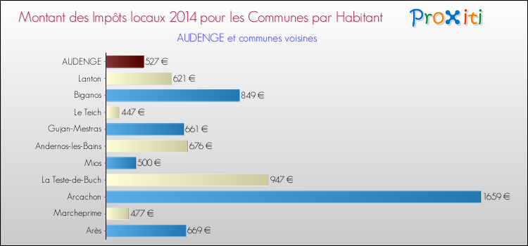 Montant des impôts locaux par Habitant pour AUDENGE et les communes proches en 2014 Comparaison des impôts locaux par habitant pour AUDENGE et les communes voisines en 2014