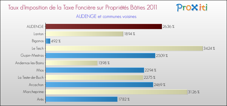 Taux d'imposition de la taxe foncière sur le bati 2011 pour AUDENGE et les communes proches Comparaison des taux d'imposition de la taxe foncière sur le bati 2011 pour AUDENGE et les communes voisines