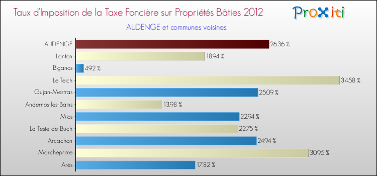 Taux d'imposition de la taxe foncière sur le bati 2012 pour AUDENGE et les communes proches Comparaison des taux d'imposition de la taxe foncière sur le bati 2012 pour AUDENGE et les communes voisines