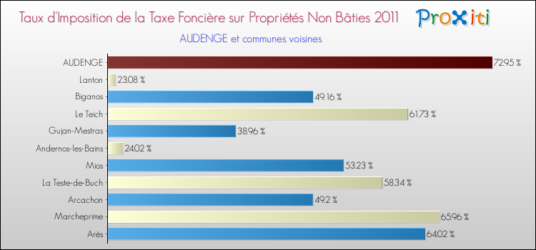 Taux d'imposition de la taxe foncière sur les immeubles et terrains non batis 2011 pour AUDENGE et les communes proches Comparaison des taux d'imposition de la taxe foncière sur les immeubles et terrains non batis 2011 pour AUDENGE et les communes voisines