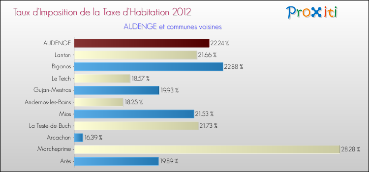 Taux d'imposition de la taxe d'habitation 2012 pour AUDENGE et les communes proches Comparaison des taux d'imposition de la taxe d'habitation 2012 pour AUDENGE et les communes voisines