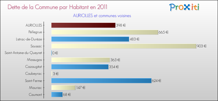Dette par habitant de la commune en 2011 pour AURIOLLES et les communes proches Comparaison de la dette par habitant de la commune en 2011 pour AURIOLLES et les communes voisines