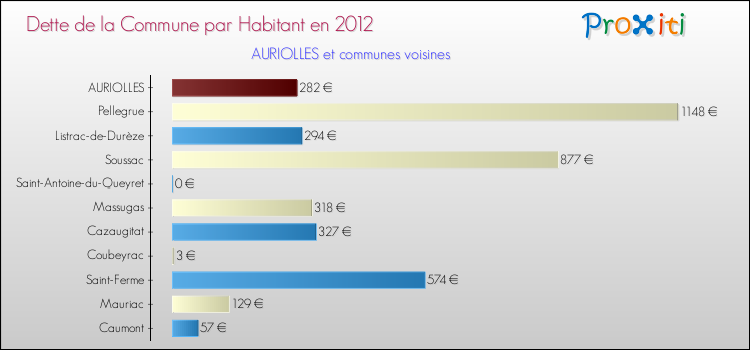 Dette par habitant de la commune en 2012 pour AURIOLLES et les communes proches Comparaison de la dette par habitant de la commune en 2012 pour AURIOLLES et les communes voisines