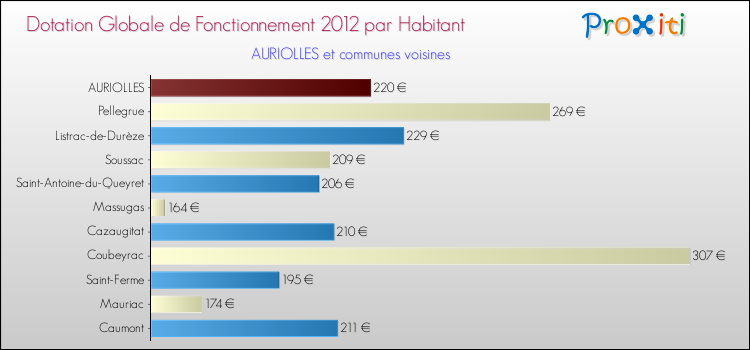 Montant des dotations globales de fonctionnement DGF par Habitant pour AURIOLLES et les communes proches Comparaison des des dotations globales de fonctionnement DGF par habitant pour AURIOLLES et les communes voisines