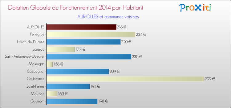 Montant des dotations globales de fonctionnement DGF par Habitant pour AURIOLLES et les communes proches en 2014. Comparaison des des dotations globales de fonctionnement DGF par habitant pour AURIOLLES et les communes voisines en 2014.