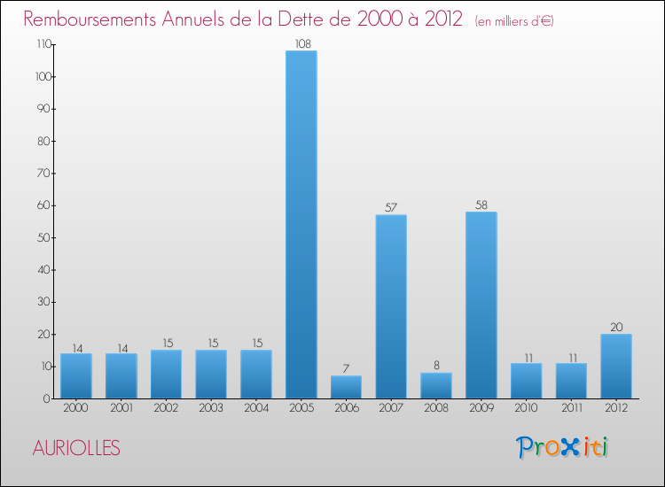 Evolution de l'annuité de la dette pour la commune de AURIOLLES de 2000 à 2012 Annuités de la dette pour AURIOLLES de 2000 à 2012