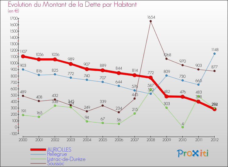 Evolution de la dette par habitant pour la commune de AURIOLLES et les communes proches de 2000 à 2012 Comparaison de la dette par habitant pour AURIOLLES et les communes voisines de 2000 à 2012