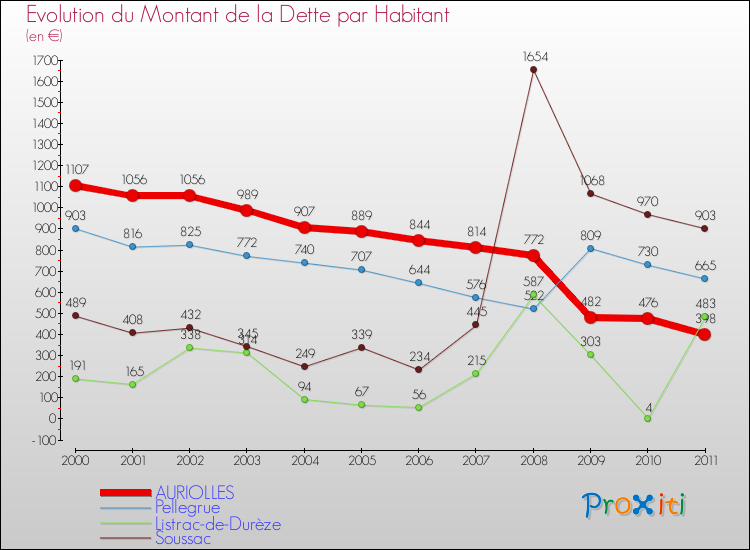 Evolution de la dette par habitant pour la commune de AURIOLLES et les communes proches Comparaison de la dette par habitant pour AURIOLLES et les communes voisines