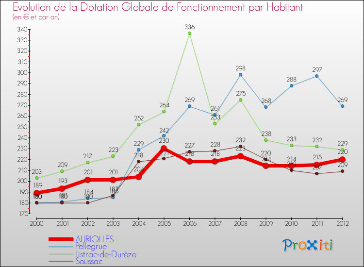 Evolution et montant de la dotation globale de fonctionnement par Habitant pour AURIOLLES et les communes proches Comparaison des dotations globales de fonctionnement par habitant pour AURIOLLES et les communes voisines