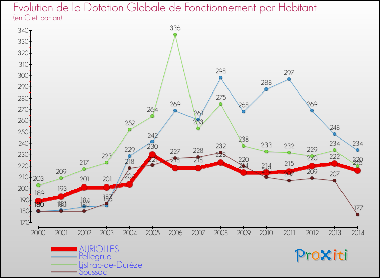 Evolution et montant de la dotation globale de fonctionnement par Habitant pour AURIOLLES et les communes proches de 2000 à 2014. Comparaison des dotations globales de fonctionnement par habitant pour AURIOLLES et les communes voisines de 2000 à 2014.