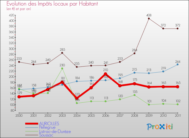 Evolution et montant des impôts locaux par Habitant pour AURIOLLES et les communes proches Comparaison des impôts locaux par habitant pour AURIOLLES et les communes voisines