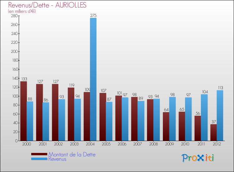 Evolution comparée de la dette et des revenus pour la commune de AURIOLLES de 2000 à 2012 Comparaison de la dette et des revenus pour AURIOLLES de 2000 à 2012