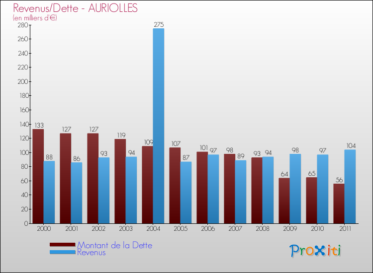 Evolution comparée de la dette et des revenus pour la commune de AURIOLLES de 2000 à 2011 Comparaison de la dette et des revenus pour AURIOLLES de 2000 à 2011
