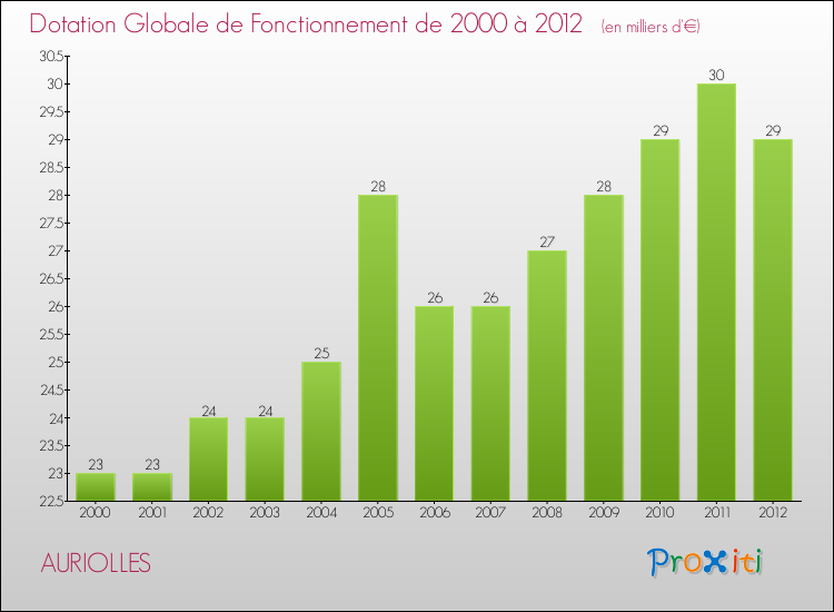 Evolution du montant de la Dotation Globale de Fonctionnement pour la commune de AURIOLLES de 2000 à 2012 Evolution du montant de la Dotation Globale de Fonctionnement pour AURIOLLES de 2000 à 2012