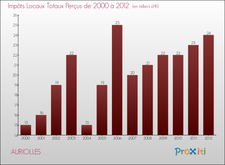Evolution des Impôts Locaux pour la commune de AURIOLLES de 2000 à 2012 Evolution des Impôts Locaux pour AURIOLLES de 2000 à 2012